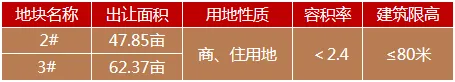 速看！湘潭城发集团2022年优质地块集中推介