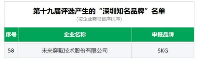 跻身深圳万分之四企业，SKG何以成为“深圳知名品牌”