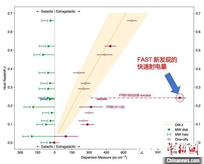 中国天眼FAST发现首例持续活跃快速射电暴 中国天眼FAST发现首例持续活跃快速射电暴