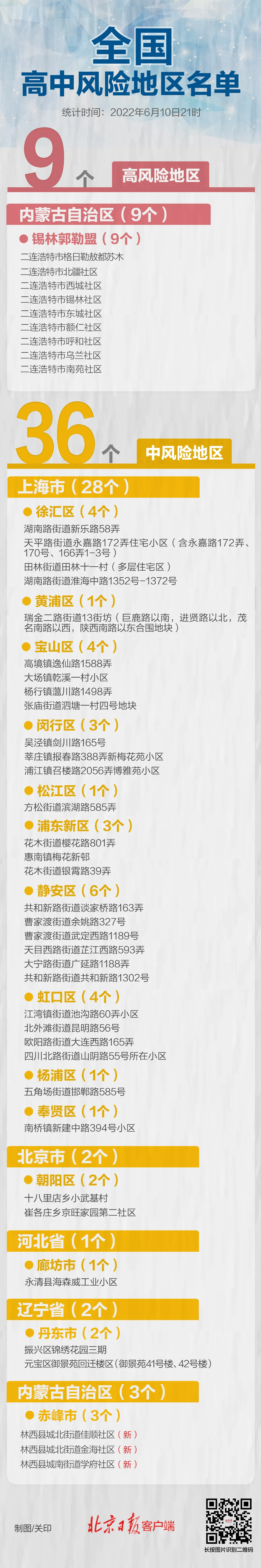 内蒙古中风险区+3,全国现有高中风险地区9+36 内蒙古中风险区+3,全国现有高中风险地区9+36