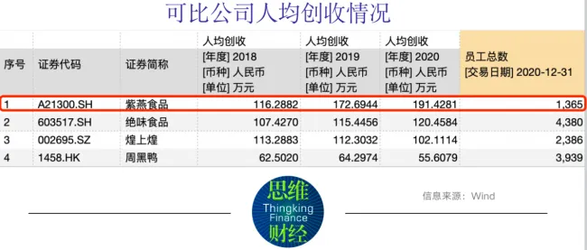 紫燕食品人均创收畸高同行近两倍 供应商身份存疑被监管问询 紫燕食品人均创收畸高同行近两倍 供应商身份存疑被监管问询