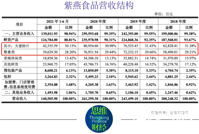 紫燕食品人均创收畸高同行近两倍 供应商身份存疑被监管问询 紫燕食品人均创收畸高同行近两倍 供应商身份存疑被监管问询