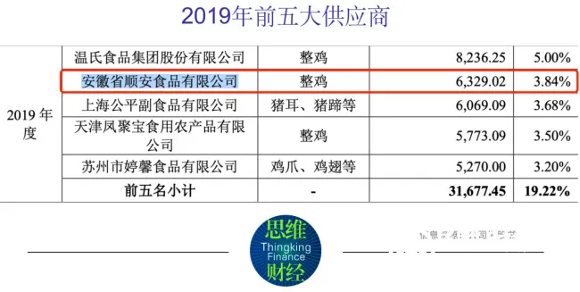 紫燕食品人均创收畸高同行近两倍 供应商身份存疑被监管问询 紫燕食品人均创收畸高同行近两倍 供应商身份存疑被监管问询