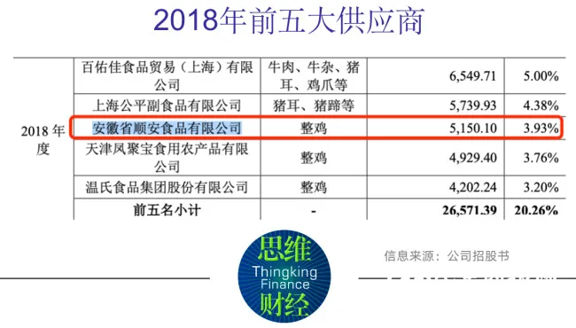 紫燕食品人均创收畸高同行近两倍 供应商身份存疑被监管问询 紫燕食品人均创收畸高同行近两倍 供应商身份存疑被监管问询