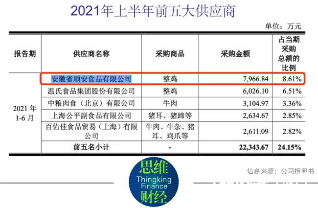 紫燕食品人均创收畸高同行近两倍 供应商身份存疑被监管问询 紫燕食品人均创收畸高同行近两倍 供应商身份存疑被监管问询