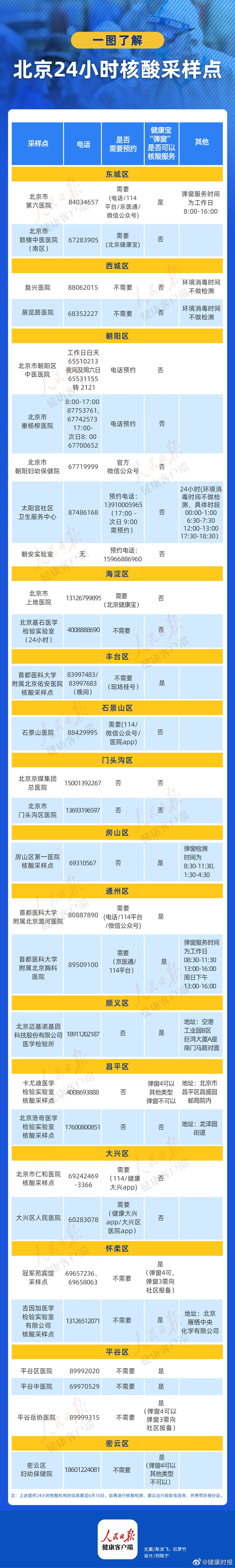 下班后去哪做核酸？一图了解北京24小时核酸采样点