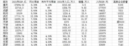 15个新一线城市GDP均超万亿 人口增量共达280万