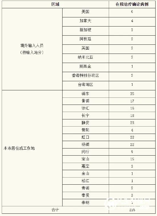 上海昨日新增本土确诊病例10例、无症状感染者19例 上海昨日新增本土确诊病例10例、无症状感染者19例