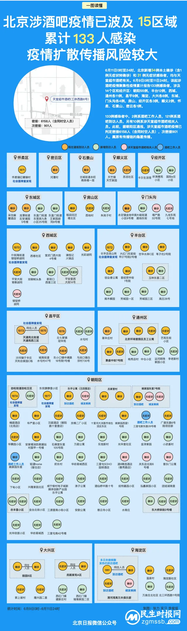 北京涉酒吧疫情已有133人感染涉及15区域!一图读懂 北京涉酒吧疫情已有133人感染涉及15区域!一图读懂