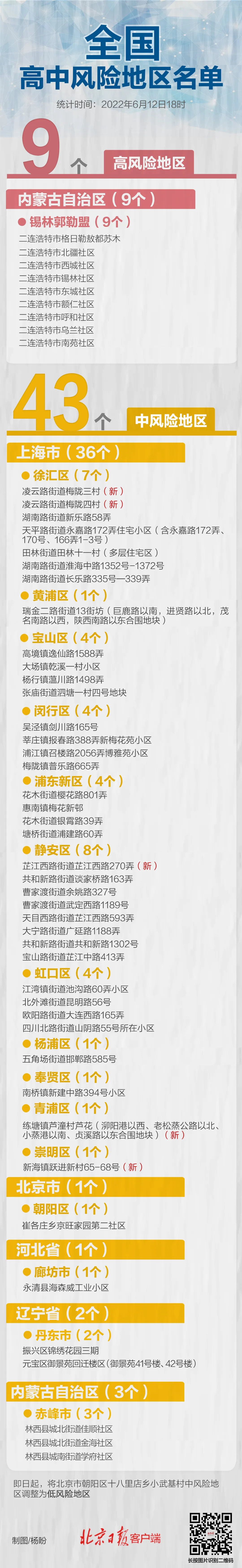 北京上海多地调整,全国现有高中风险区9+43个 北京上海多地调整,全国现有高中风险区9+43个