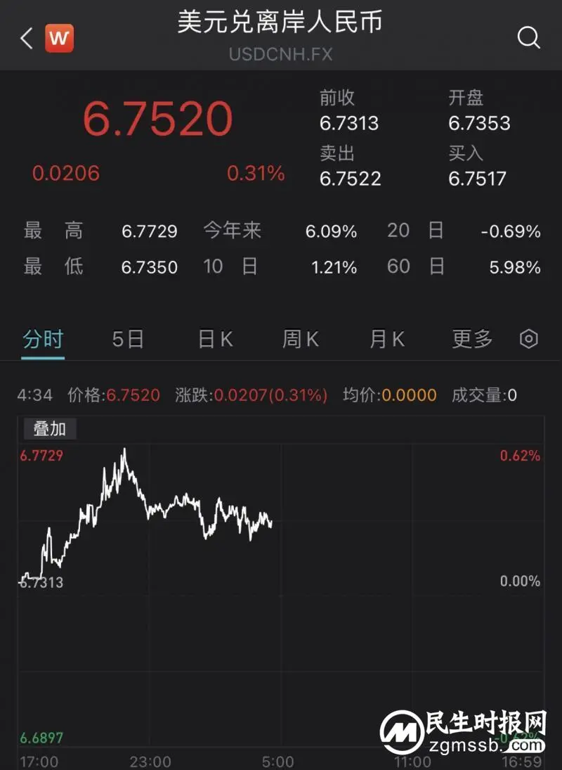通胀走高带动美元走强,人民币波动或有所加剧 通胀走高带动美元走强,人民币波动或有所加剧