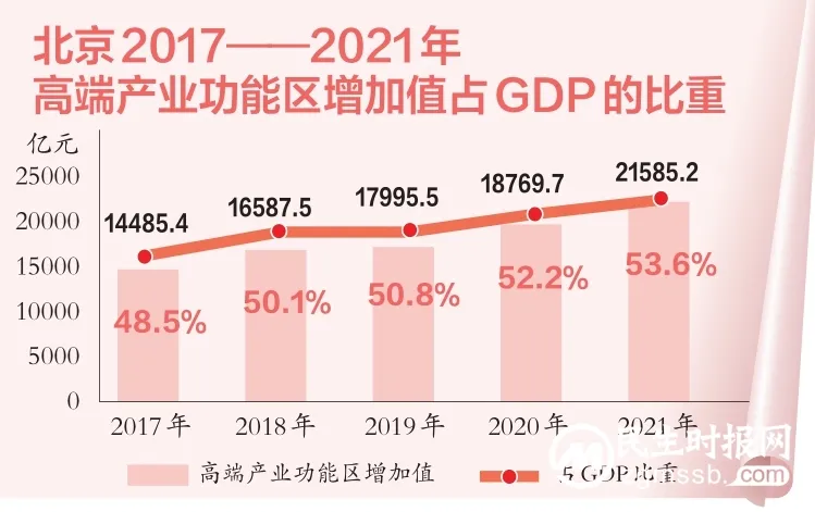 北京人均GDP五年涨四成，继续领跑全国！