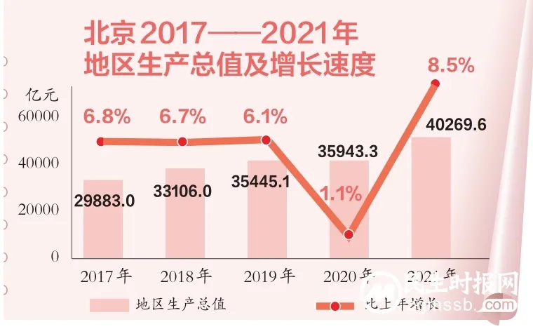 北京人均GDP五年涨四成，继续领跑全国！