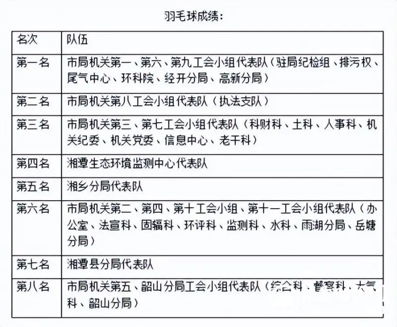 赛出精气神丨市生态环境局举办“建团百年心向党 同心喜迎二十大”气排球、羽毛球比赛 赛出精气神丨市生态环境局举办“建团百年心向党 同心喜迎二十大”气排球、羽毛球比赛