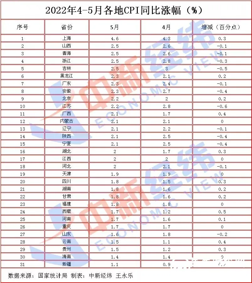 31省份5月CPI出炉:12地物价涨幅收窄!有你家乡吗 31省份5月CPI出炉:12地物价涨幅收窄!有你家乡吗