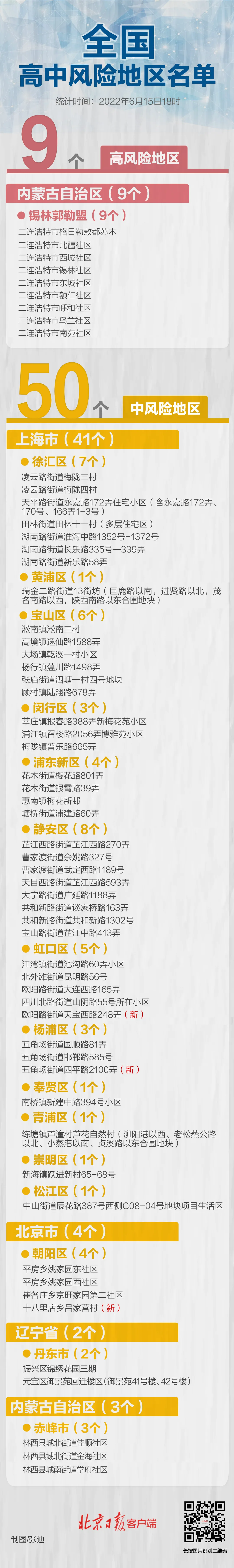 北京上海多地调整,全国现有高中风险区9+50个 北京上海多地调整,全国现有高中风险区9+50个