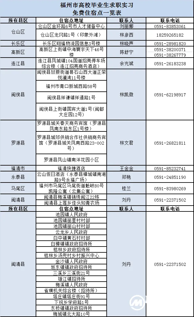 福州：外地毕业生来求职 包住宿一年