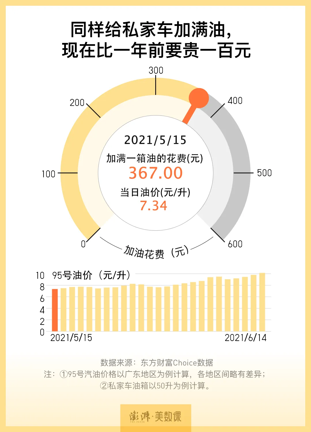 油价“十连涨”后 我们离油价天花板还有多远? 油价“十连涨”后 我们离油价天花板还有多远?