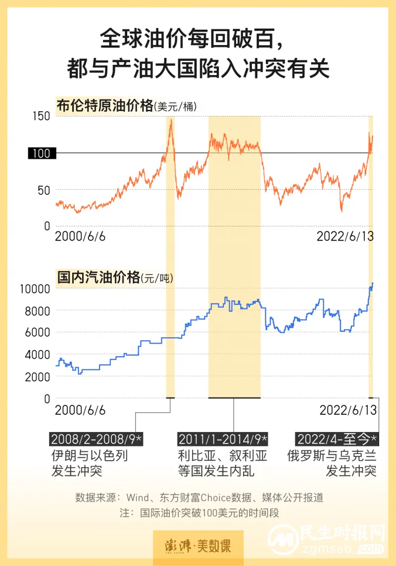 油价“十连涨”后 我们离油价天花板还有多远? 油价“十连涨”后 我们离油价天花板还有多远?