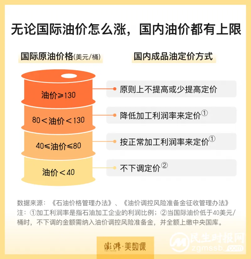 油价“十连涨”后 我们离油价天花板还有多远? 油价“十连涨”后 我们离油价天花板还有多远?