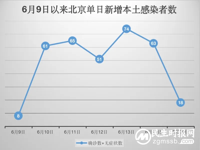 下降!北京昨新增本土“14+4”,海淀、丰台紧急通知 下降!北京昨新增本土“14+4”,海淀、丰台紧急通知