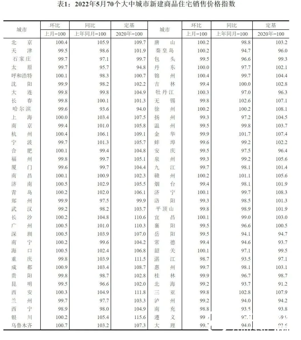 5月70城房价公布！这个城市领跑