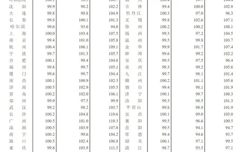 5月70城房价公布！这个城市领跑