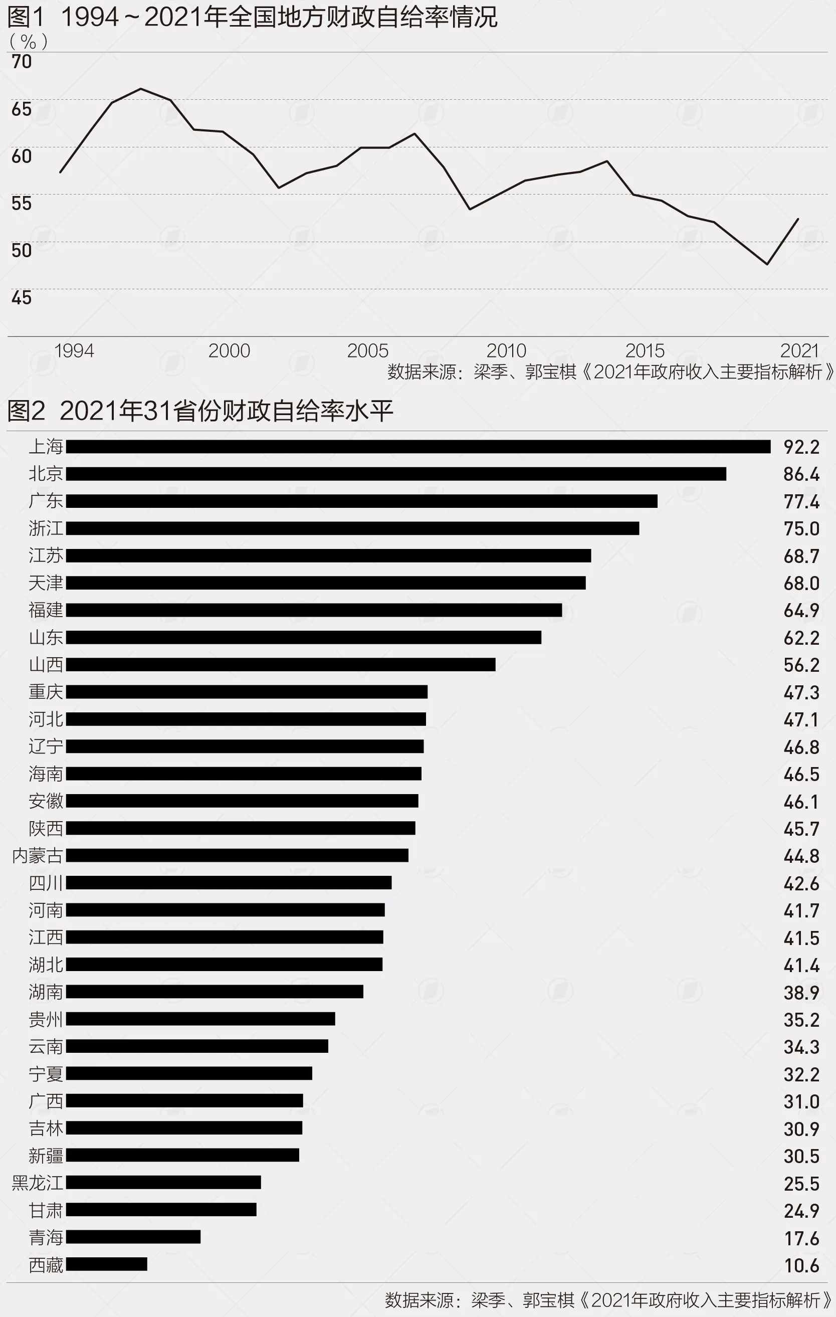 地方财政自给率呈下降态势,收入增速持续放缓是主因 地方财政自给率呈下降态势,收入增速持续放缓是主因