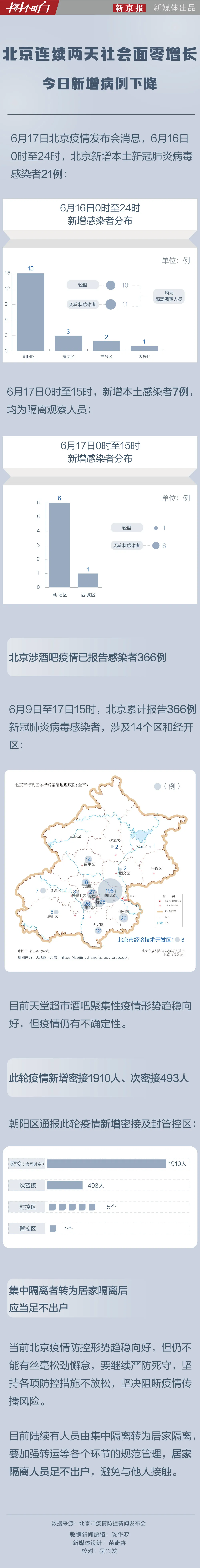 北京连续两天社会面零增长 今日新增病例下降 北京连续两天社会面零增长 今日新增病例下降