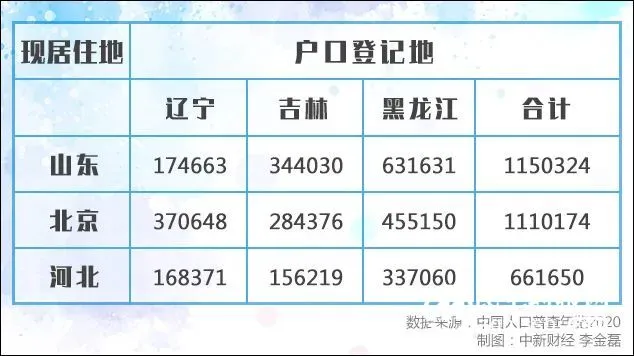 东北流失的人口都去哪了？
