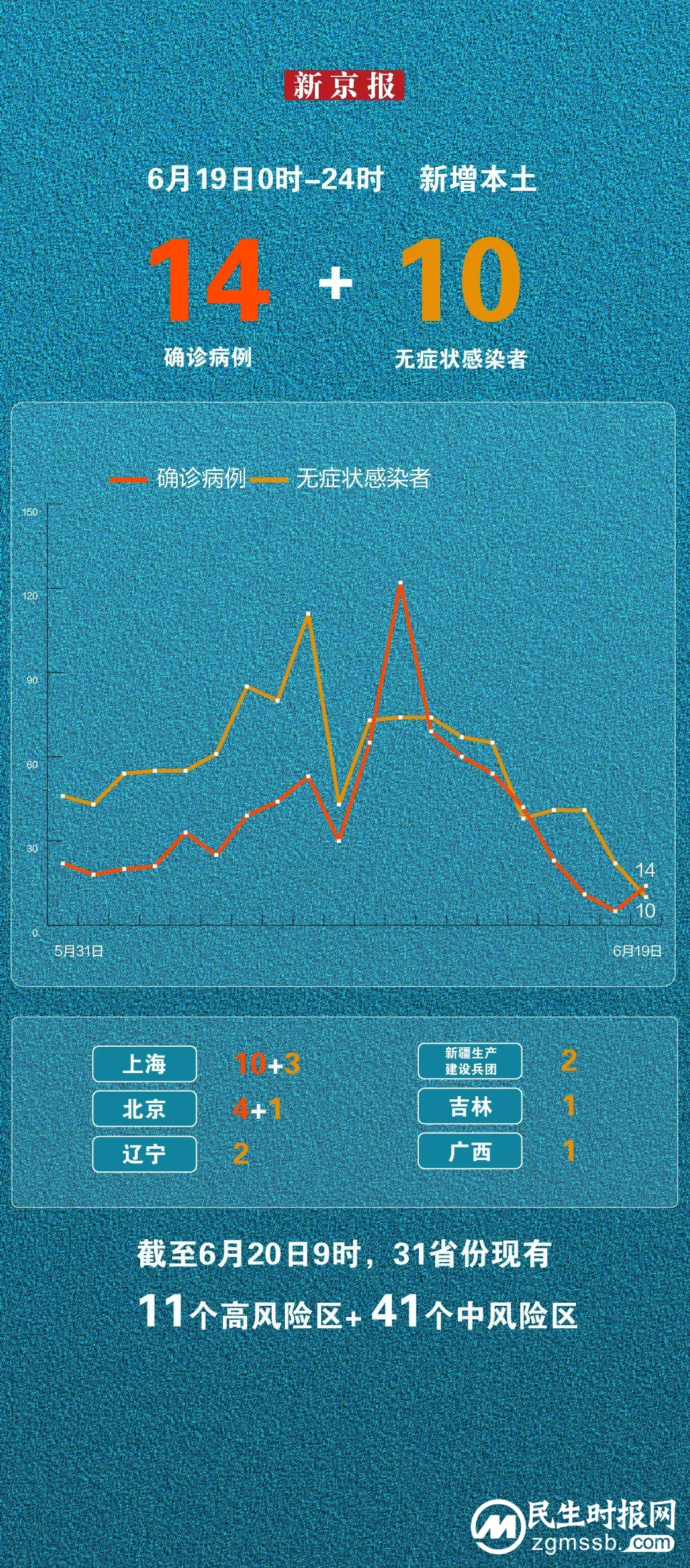 6月19日新增本土“14+10” 一图看懂感染者分布