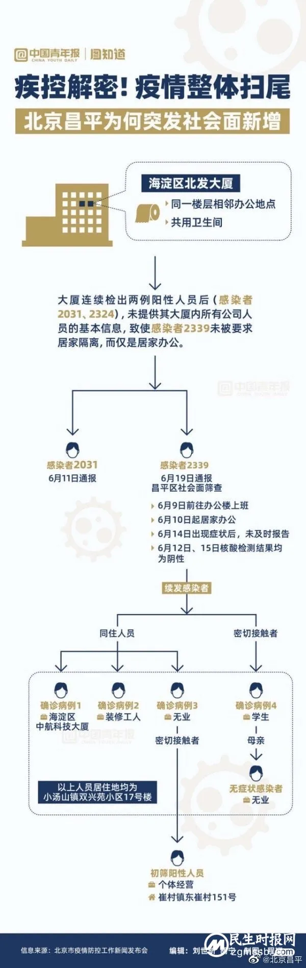 一图读懂｜疾控解密：北京昌平缘何突增社会面病例