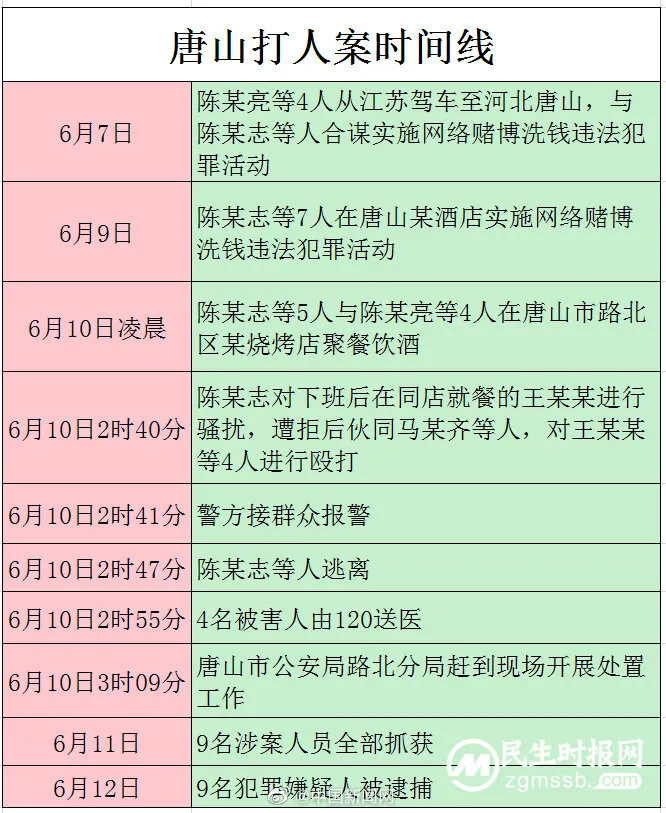 唐山打人案精确时间线