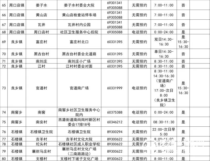 最新！北京房山区常态化核酸检测采样点