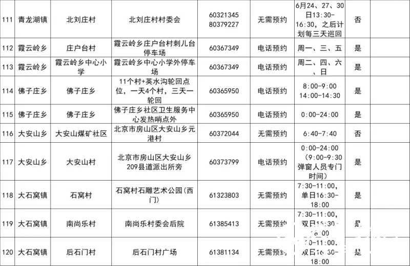 最新！北京房山区常态化核酸检测采样点