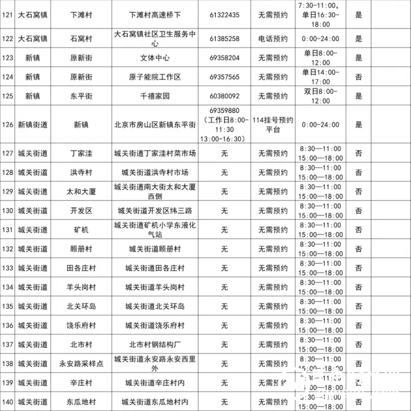 最新！北京房山区常态化核酸检测采样点
