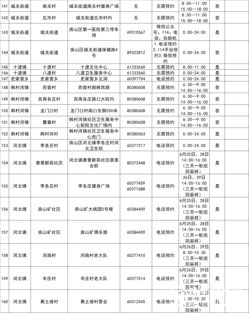 最新！北京房山区常态化核酸检测采样点