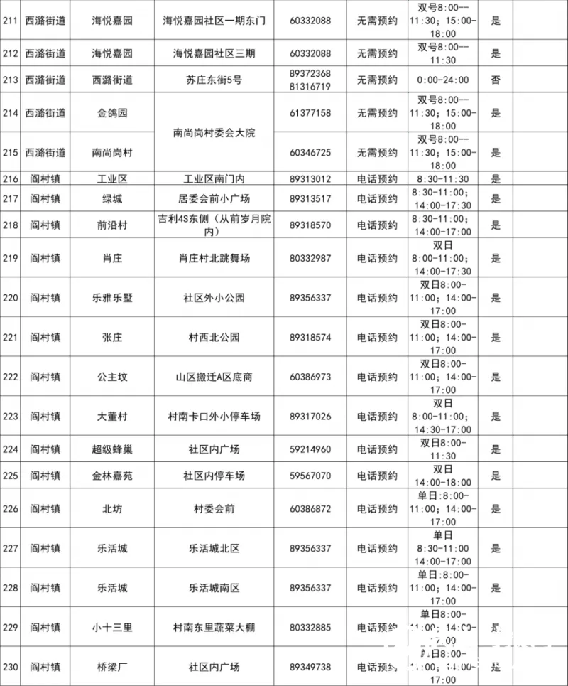 最新！北京房山区常态化核酸检测采样点
