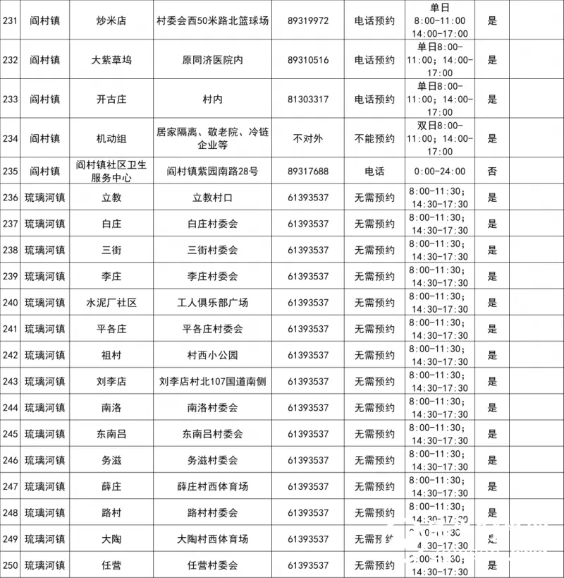 最新！北京房山区常态化核酸检测采样点