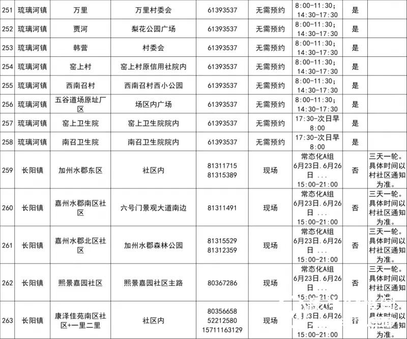 最新！北京房山区常态化核酸检测采样点