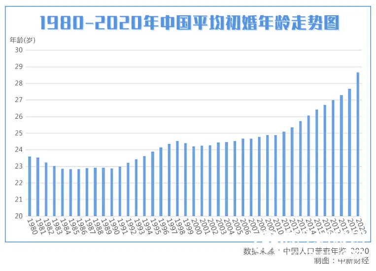 平均初婚年龄28.67岁，中国人为啥结婚越来越晚？