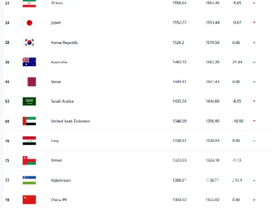 国足最新排名跌出亚洲前十：亚洲第11位，世界第78名