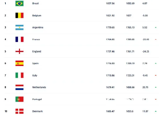 国足最新排名跌出亚洲前十：亚洲第11位，世界第78名