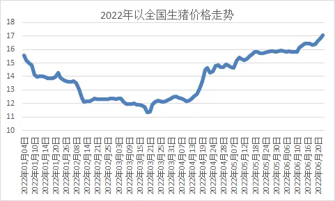 上半年肉价“V型”反转，新一轮猪周期开启了？