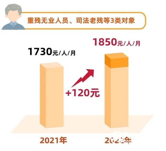 7月1日起 上海市调整最低生活保障等社会救助标准