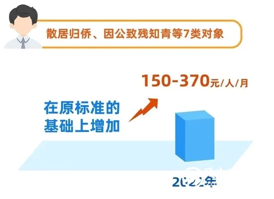 7月1日起 上海市调整最低生活保障等社会救助标准