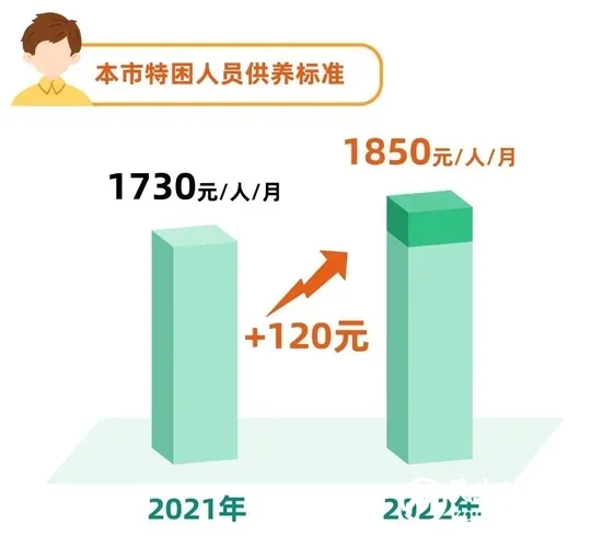 7月1日起 上海市调整最低生活保障等社会救助标准