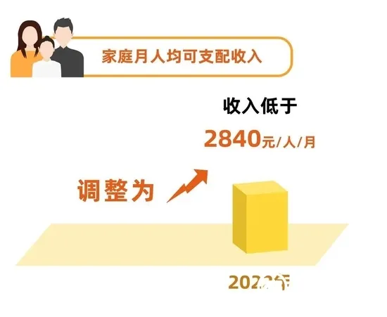 7月1日起 上海市调整最低生活保障等社会救助标准