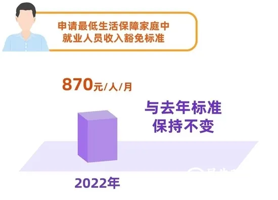 7月1日起 上海市调整最低生活保障等社会救助标准