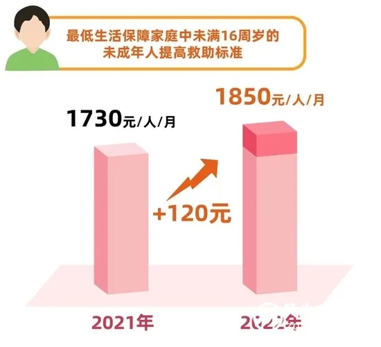 7月1日起 上海市调整最低生活保障等社会救助标准